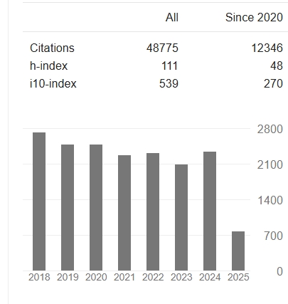 google citations metrics